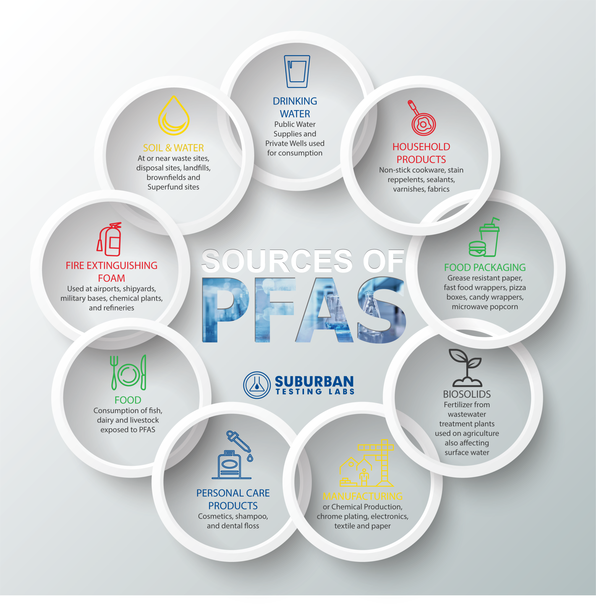 Sources of Exposure to PFAs - Suburban Testing Labs